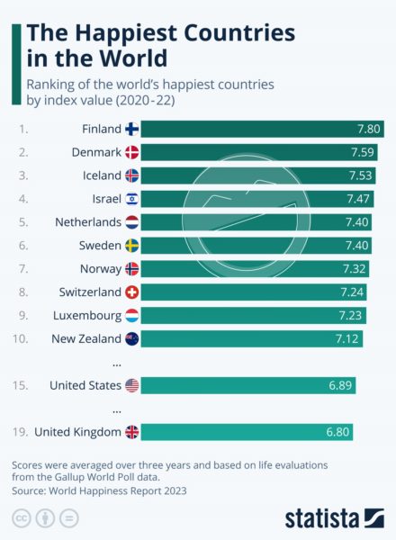 Pays les plus heureux classement ONU